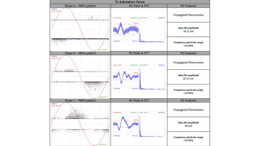 Online Partial Discharge Testing